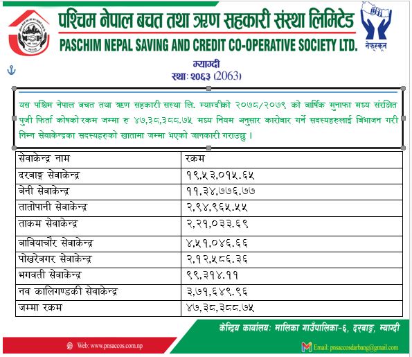 संरक्षित पुजी फिर्ता कोष रकम वितरण गरिएको बारे