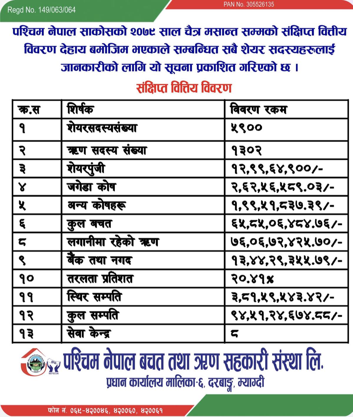चैत्र मसान्त सम्मको बित्तिय विवरण
